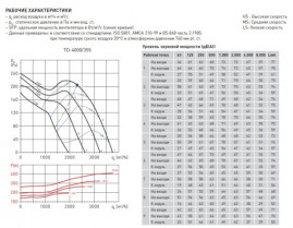 Вентилятор канальный SOLER &amp; PALAU (Солер Палау), TD 4000/355